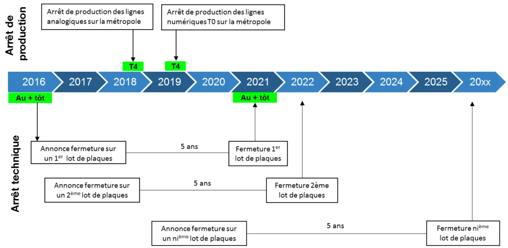 Fin du RTC - Calendrier