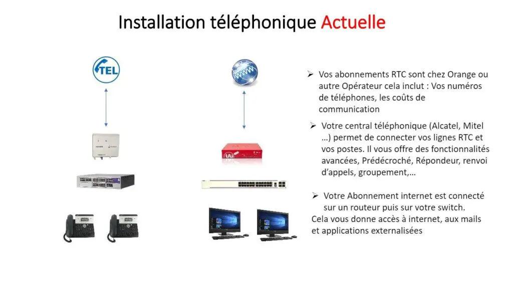 Installation téléphonique actuelle