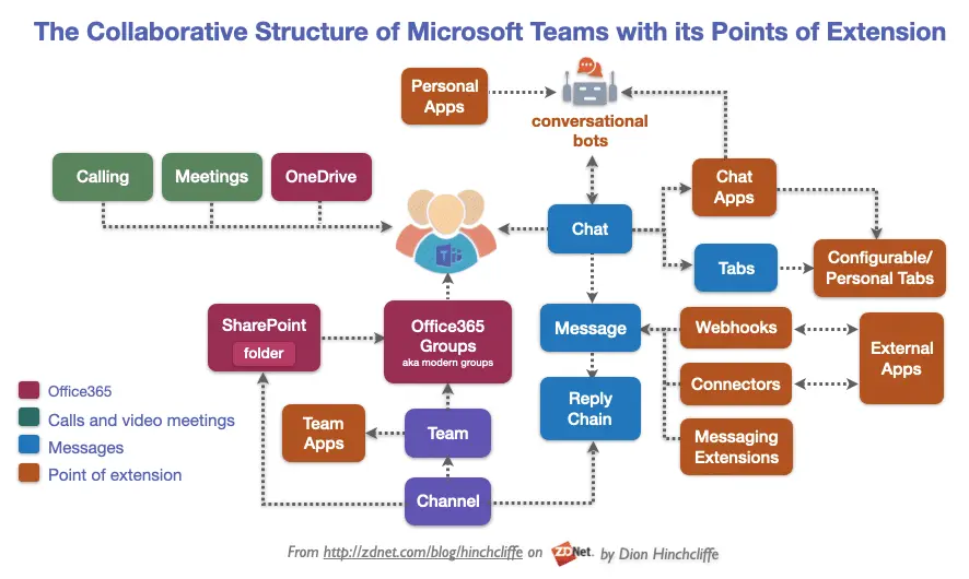 Structure collaborative de Microsoft Teams - Points d'extension