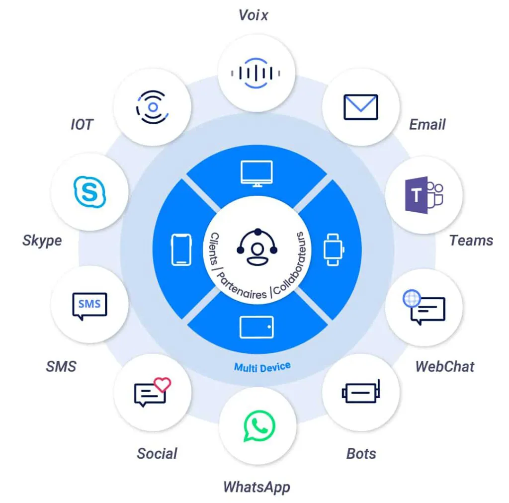 omnichannel voip crm
