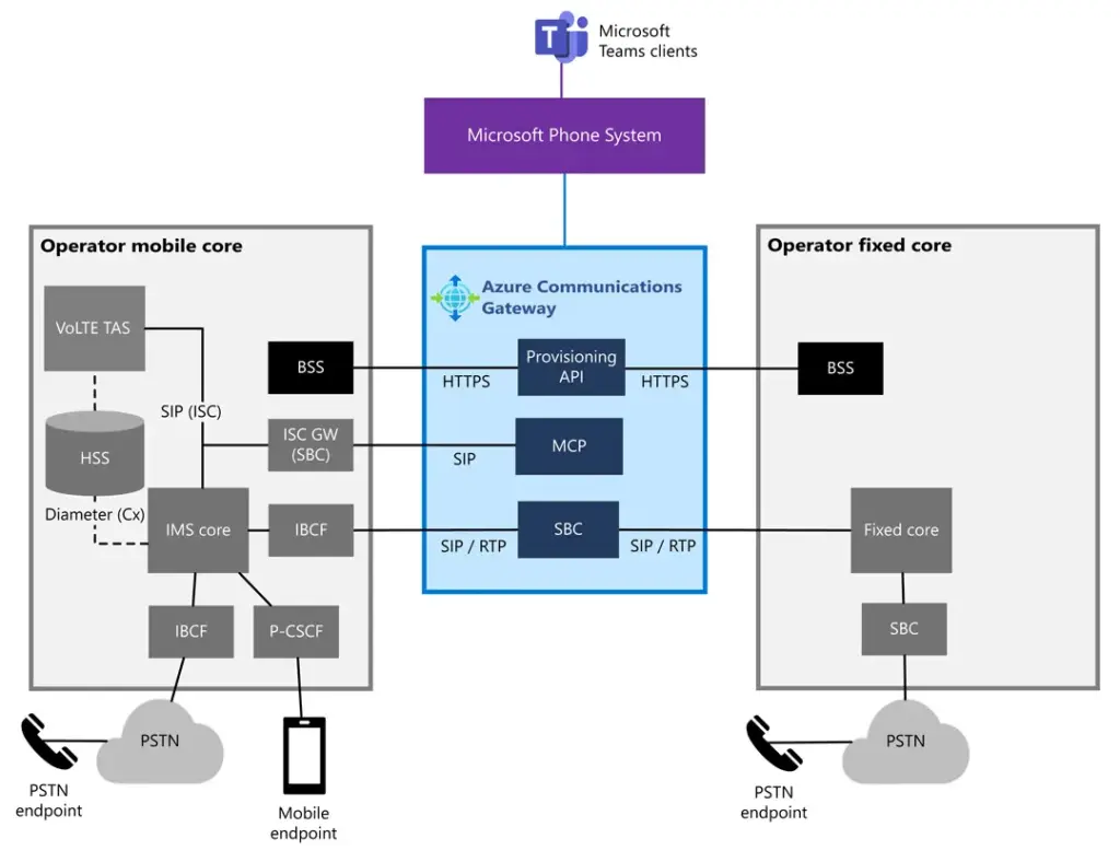 Azure - Passerelle Operateur TeamsPhony