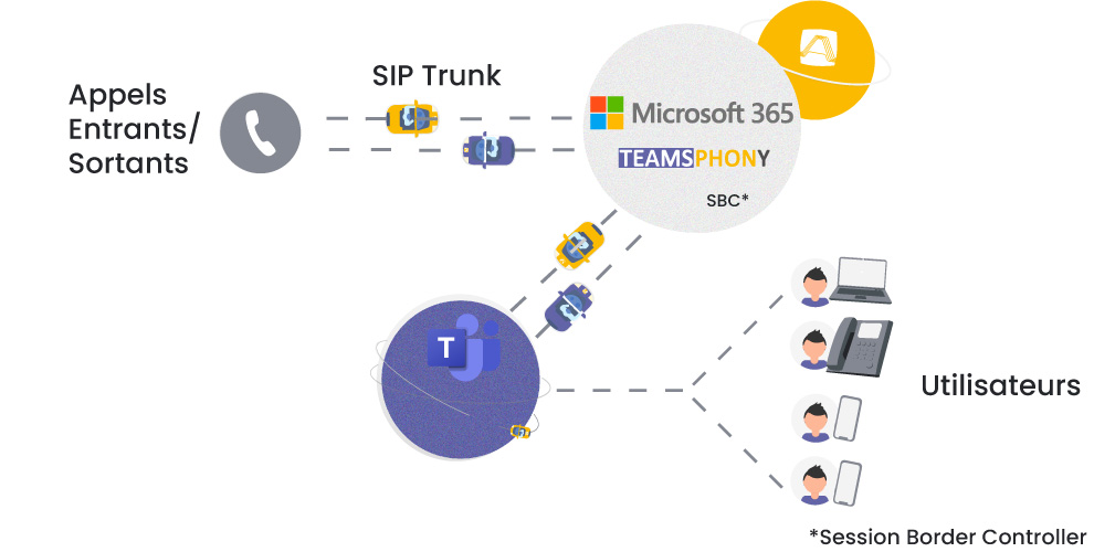 Schéma de fonctionnement d'un opérateur de téléphonie IP sur Microsoft Teams