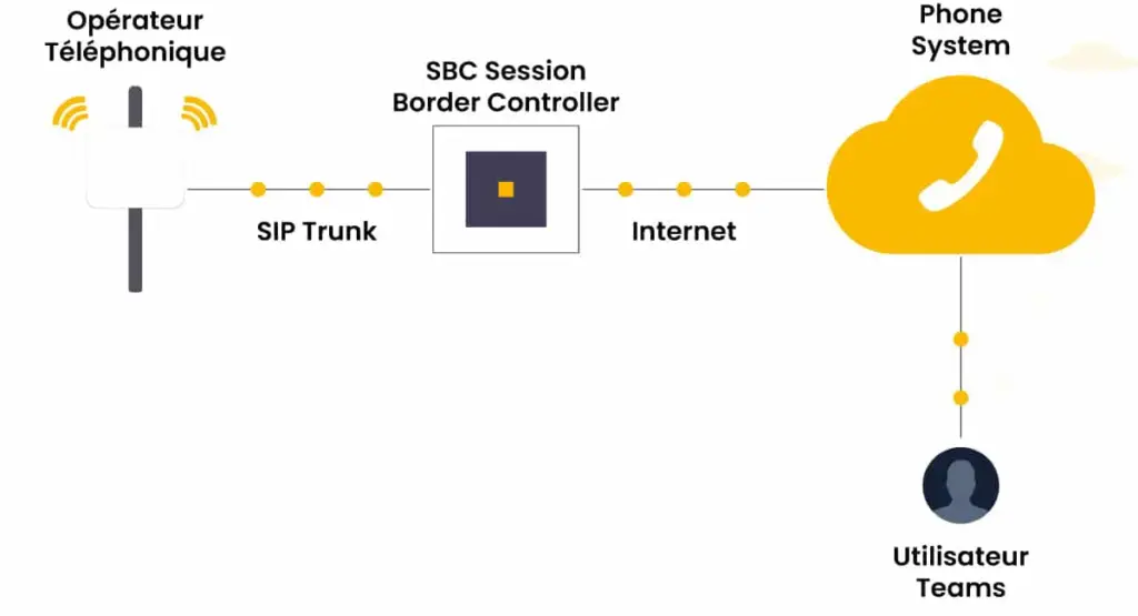 Session Border Controller - Phone System