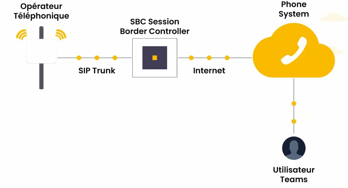 Session Border Controller - Phone System